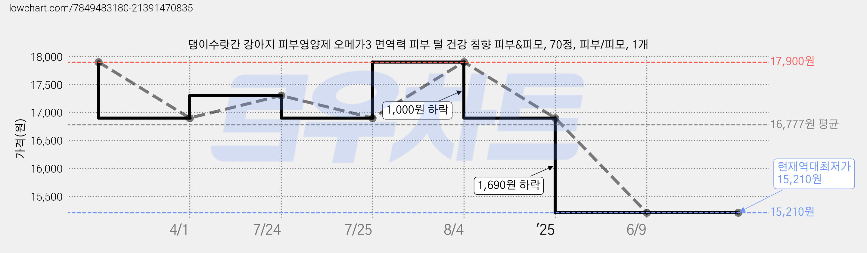 댕이수랏간 강아지 피부영양제 오메가3 면역력 피부 털 건강 침향 피부&피모, 70정, 피부/피모, 1개 가격 변동 차트, 현재가 15,210원, 역대최저가