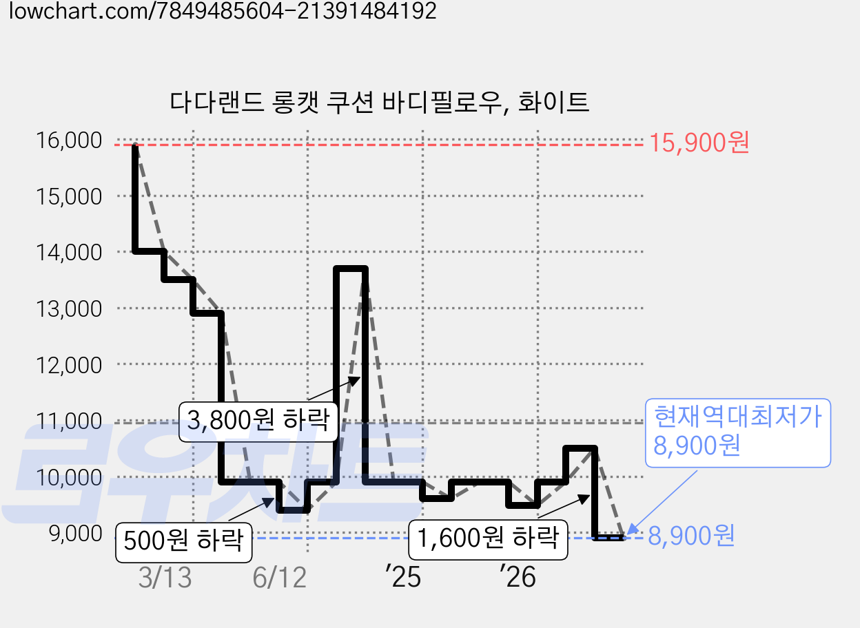 다다랜드 롱캣 쿠션 바디필로우, 화이트 가격 변동 차트, 현재가 8,900원, 역대최저가