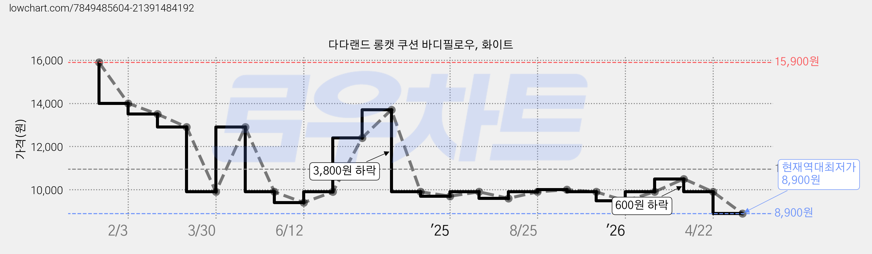 다다랜드 롱캣 쿠션 바디필로우, 화이트 가격 변동 차트, 현재가 8,900원, 역대최저가