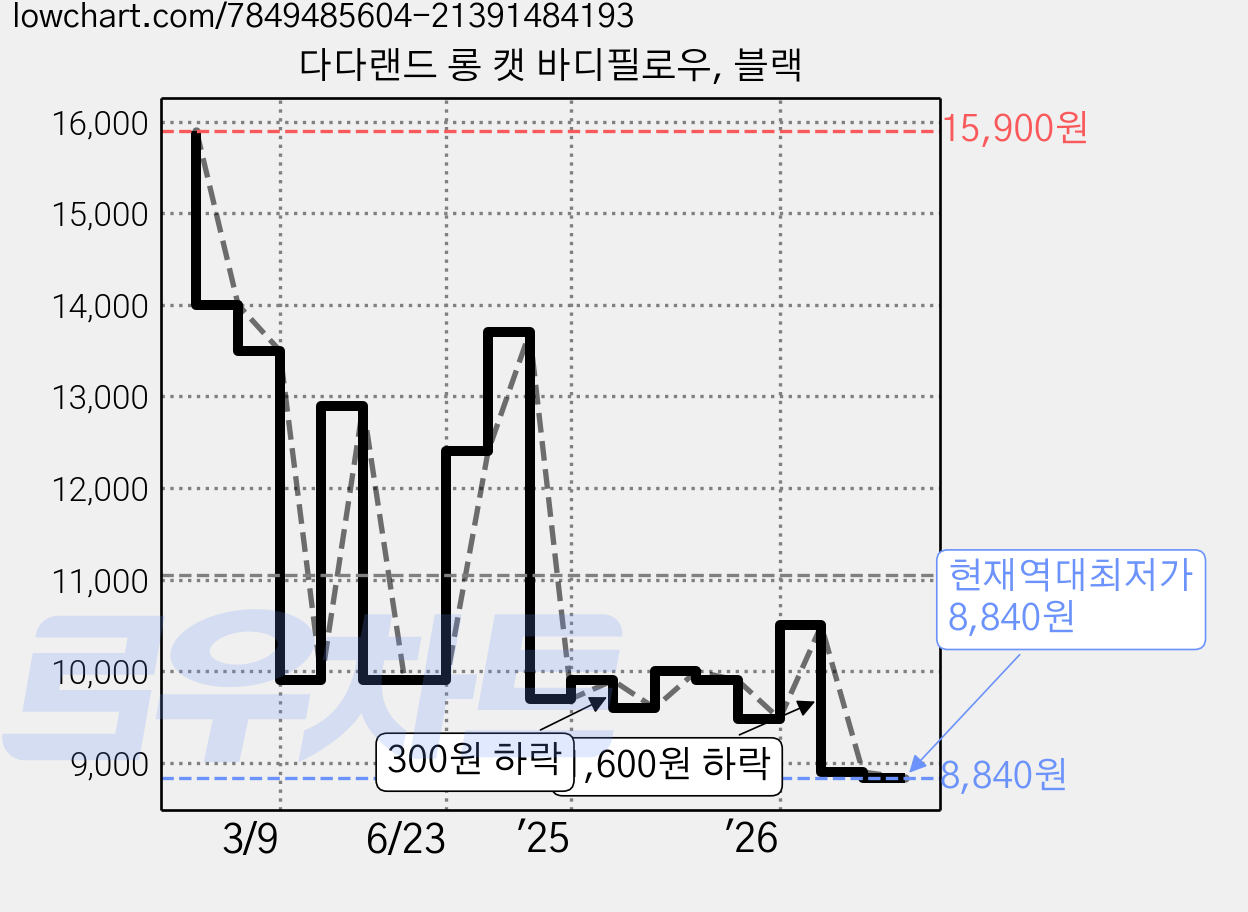 다다랜드 롱 캣 바디필로우, 블랙 가격 변동 차트, 현재가 8,840원, 역대최저가