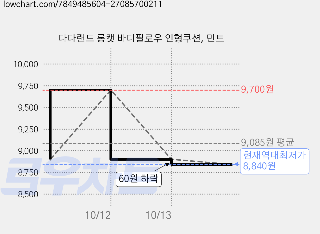 다다랜드 롱캣 바디필로우 인형쿠션, 민트 가격 변동 차트, 현재가 8,840원, 역대최저가