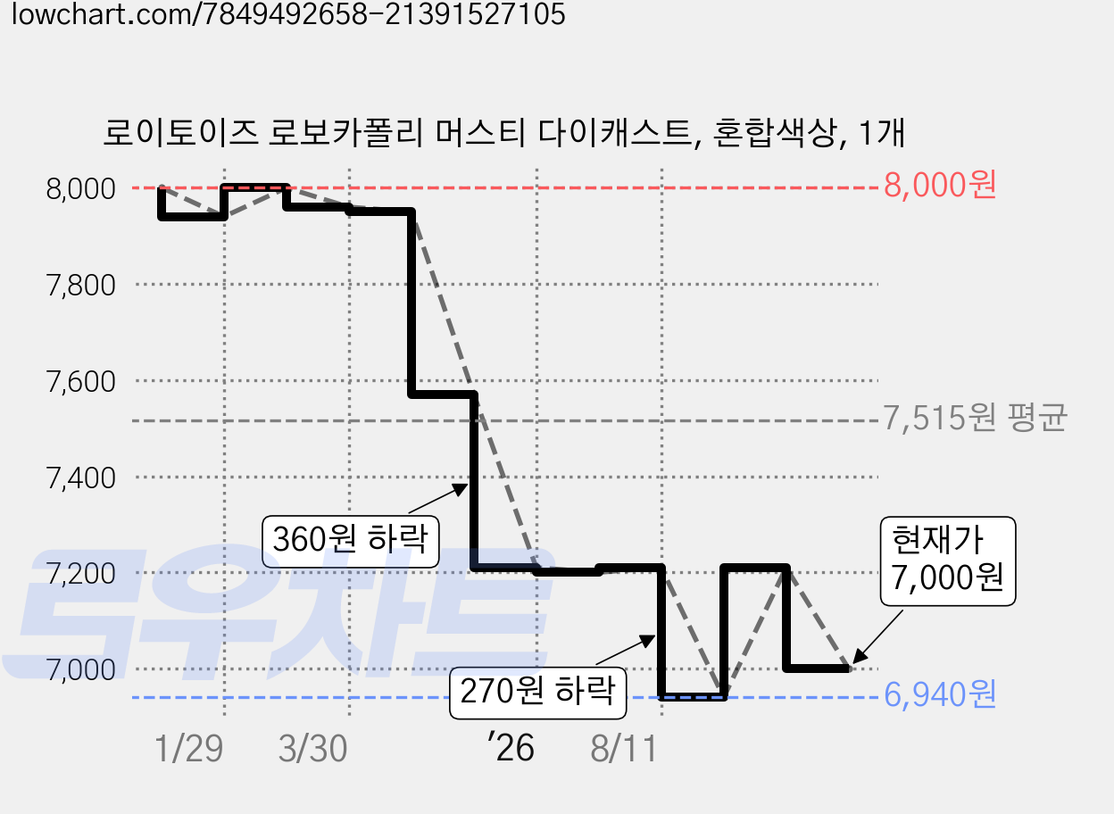 로이토이즈 로보카폴리 머스티 다이캐스트, 혼합색상, 1개 가격 변동 차트, 현재가 7,000원, 관측 최저가 6,940원