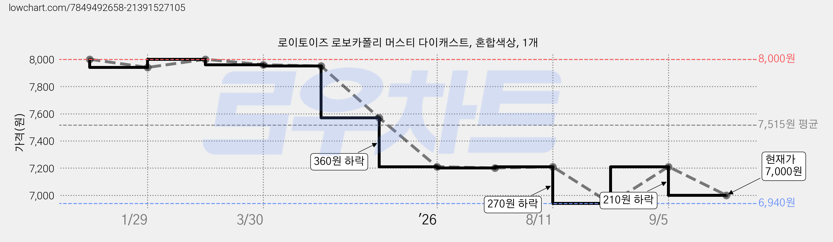 로이토이즈 로보카폴리 머스티 다이캐스트, 혼합색상, 1개 가격 변동 차트, 현재가 7,000원, 관측 최저가 6,940원