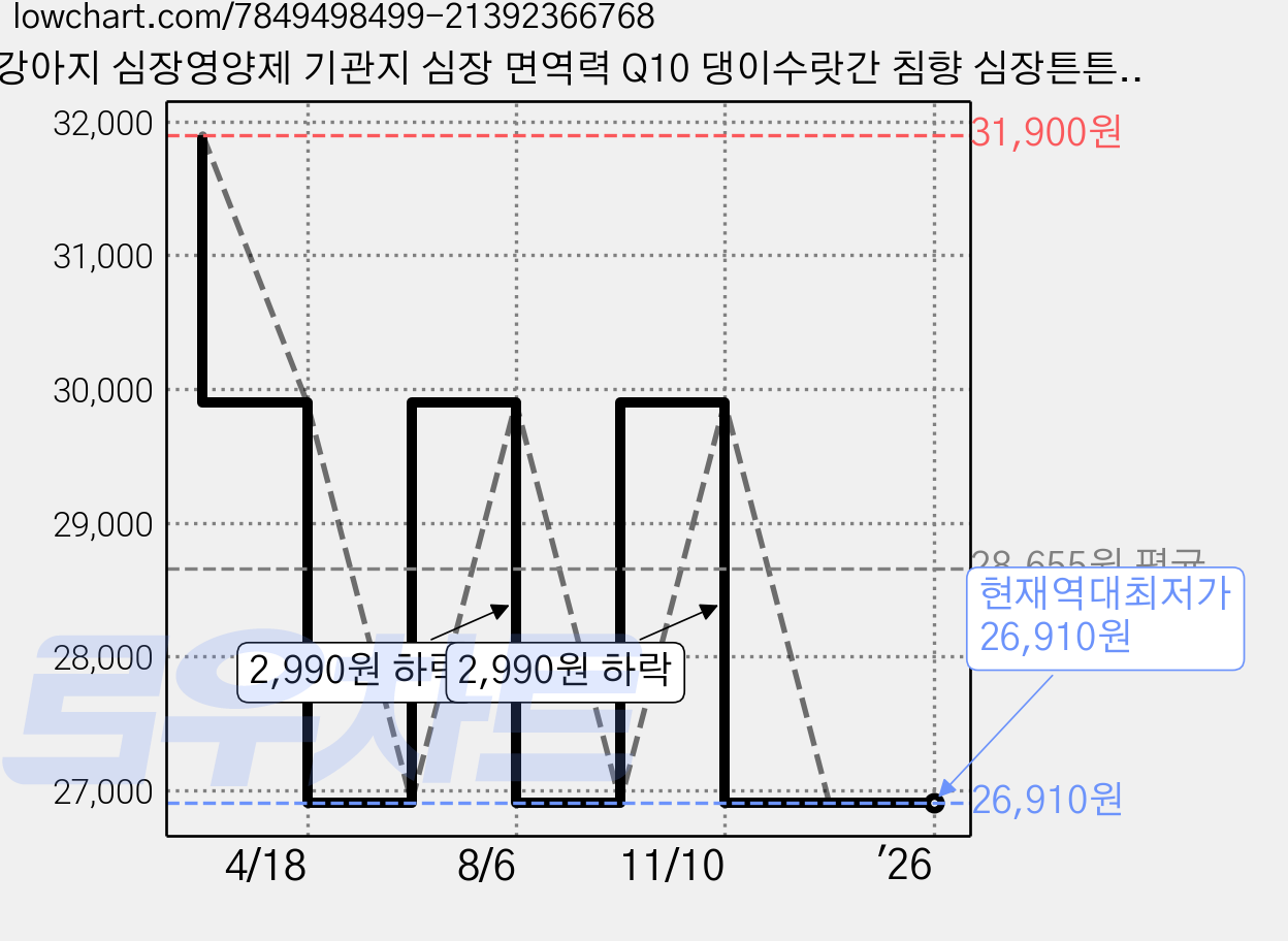 강아지 심장영양제 기관지 심장 면역력 Q10 댕이수랏간 침향 심장튼튼, 70정, 심장/간, 2개 가격 변동 차트, 현재가 26,910원, 역대최저가
