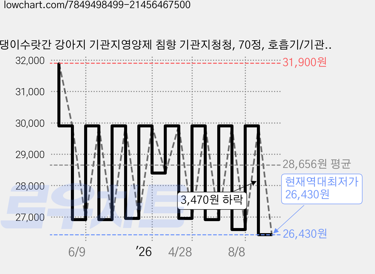 댕이수랏간 강아지 기관지영양제 침향 기관지청청, 70정, 호흡기/기관지, 2개 가격 변동 차트, 현재가 26,430원, 역대최저가