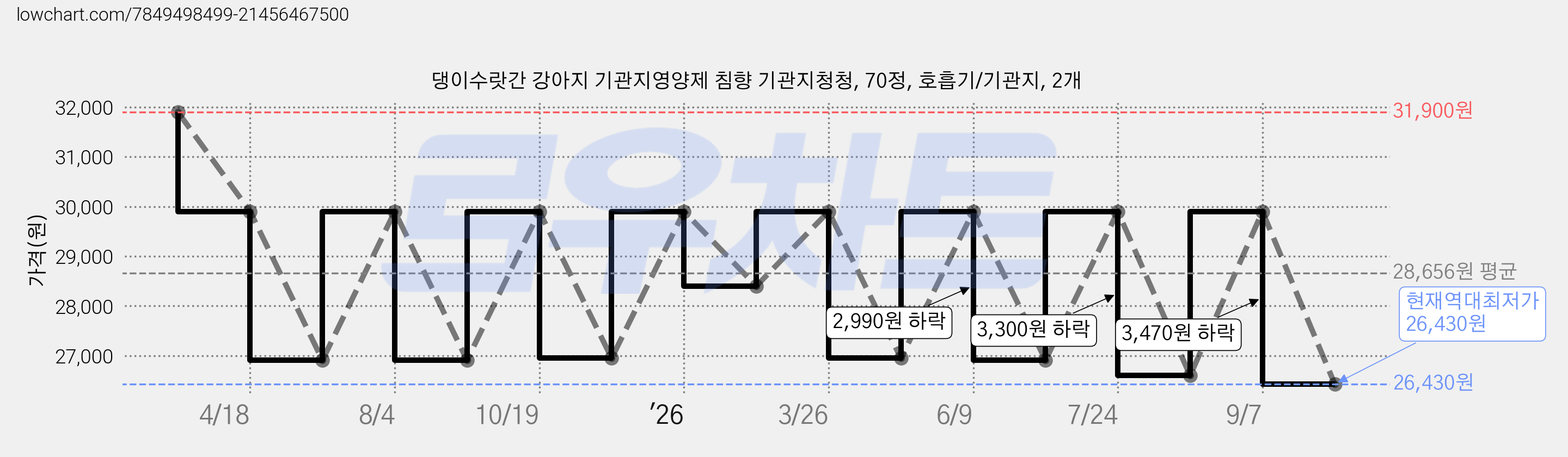 댕이수랏간 강아지 기관지영양제 침향 기관지청청, 70정, 호흡기/기관지, 2개 가격 변동 차트, 현재가 26,430원, 역대최저가