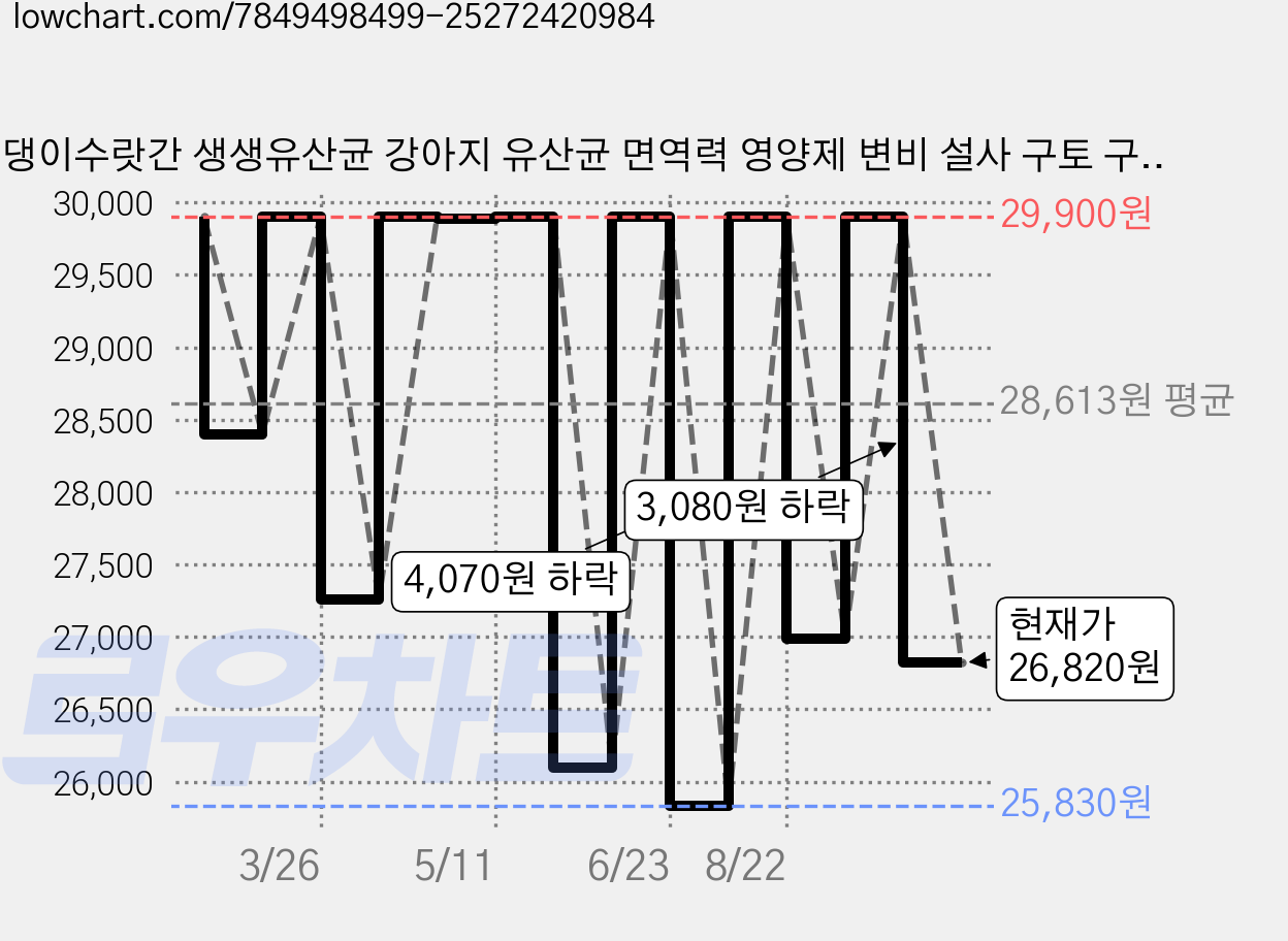 댕이수랏간 생생유산균 강아지 유산균 면역력 영양제 변비 설사 구토 구강 구취 장건강, 70정, 장건강/유산균, 2개 가격 변동 차트, 현재가 26,820원, 관측 최저가 25,830원
