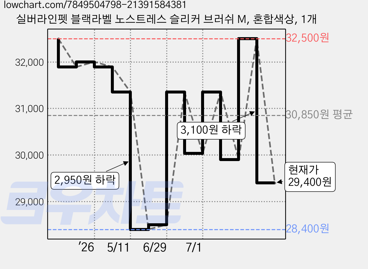 실버라인펫 블랙라벨 노스트레스 슬리커 브러쉬 M, 혼합색상, 1개 가격 변동 차트, 현재가 29,400원, 관측 최저가 28,400원