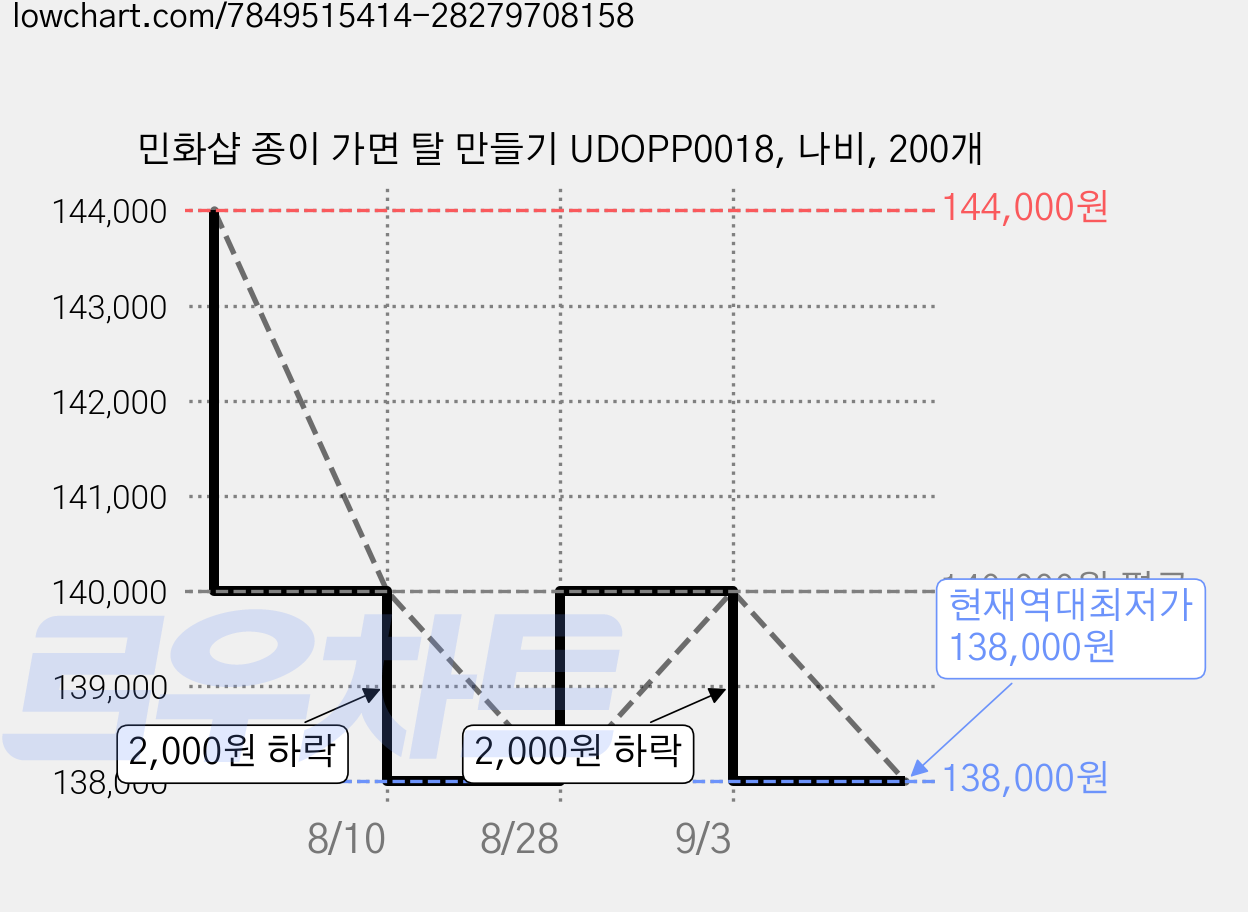 민화샵 종이 가면 탈 만들기 UDOPP0018, 나비, 200개 가격 변동 차트, 현재가 138,000원, 역대최저가