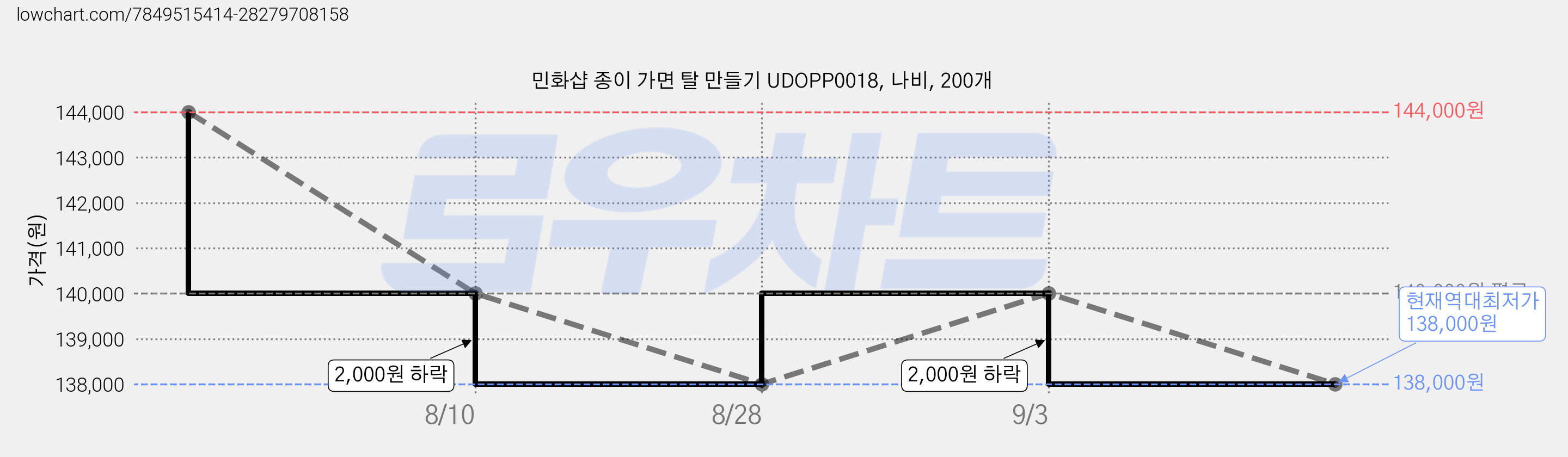 민화샵 종이 가면 탈 만들기 UDOPP0018, 나비, 200개 가격 변동 차트, 현재가 138,000원, 역대최저가