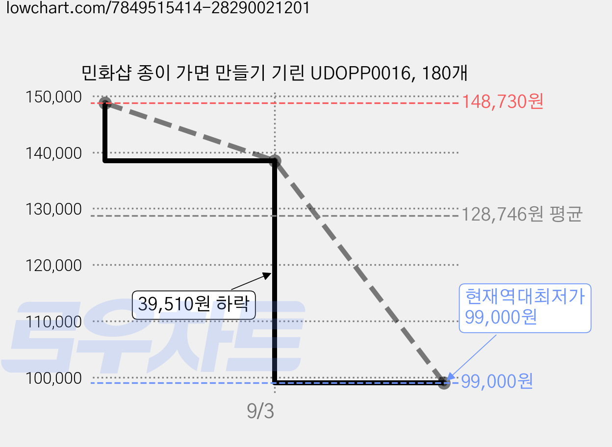 민화샵 종이 가면 만들기 기린 UDOPP0016, 180개 가격 변동 차트, 현재가 99,000원, 역대최저가