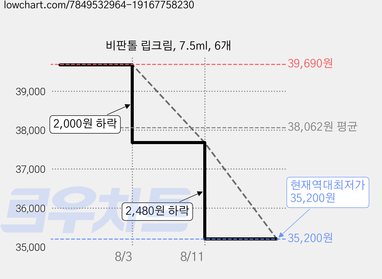 비판톨 립크림, 7.5ml, 6개 가격 변동 차트, 현재가 35,200원, 역대최저가
