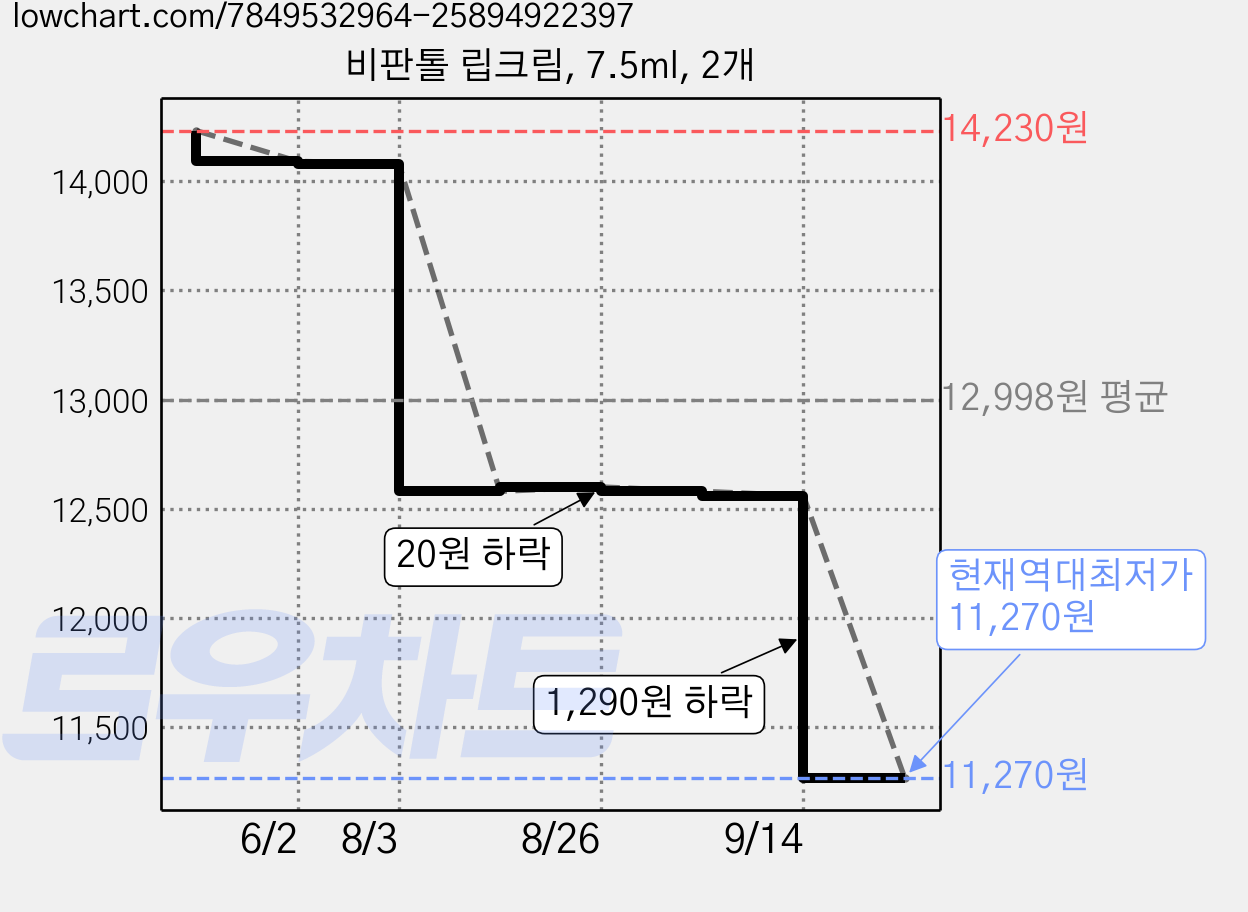 비판톨 립크림, 7.5ml, 2개 가격 변동 차트, 현재가 11,270원, 역대최저가