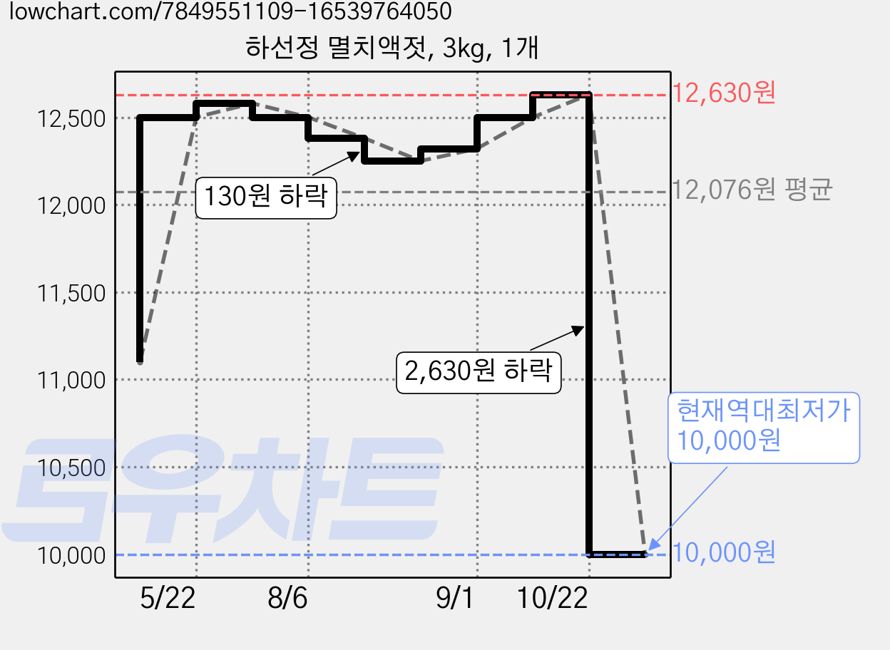 하선정 멸치액젓, 3kg, 1개 가격 변동 차트, 현재가 10,000원, 역대최저가
