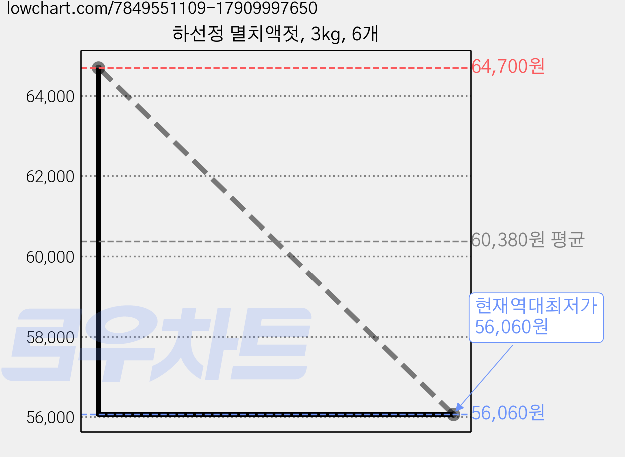 하선정 멸치액젓, 3kg, 6개 가격 변동 차트, 현재가 56,060원, 역대최저가