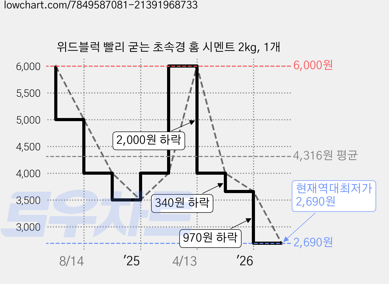 위드블럭 빨리 굳는 초속경 홈 시멘트 2kg, 1개 가격 변동 차트, 현재가 2,690원, 역대최저가