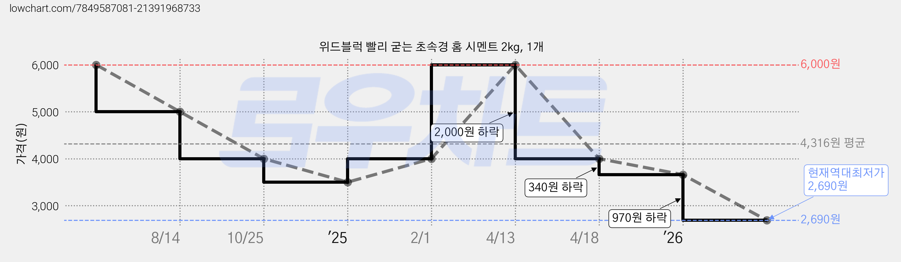 위드블럭 빨리 굳는 초속경 홈 시멘트 2kg, 1개 가격 변동 차트, 현재가 2,690원, 역대최저가