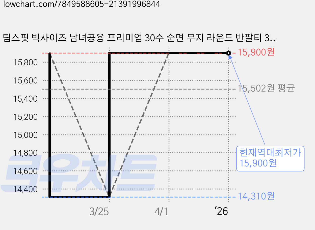 팀스핏 빅사이즈 남녀공용 프리미엄 30수 순면 무지 라운드 반팔티 3장 가격 변동 차트, 현재가 15,900원, 역대최저가