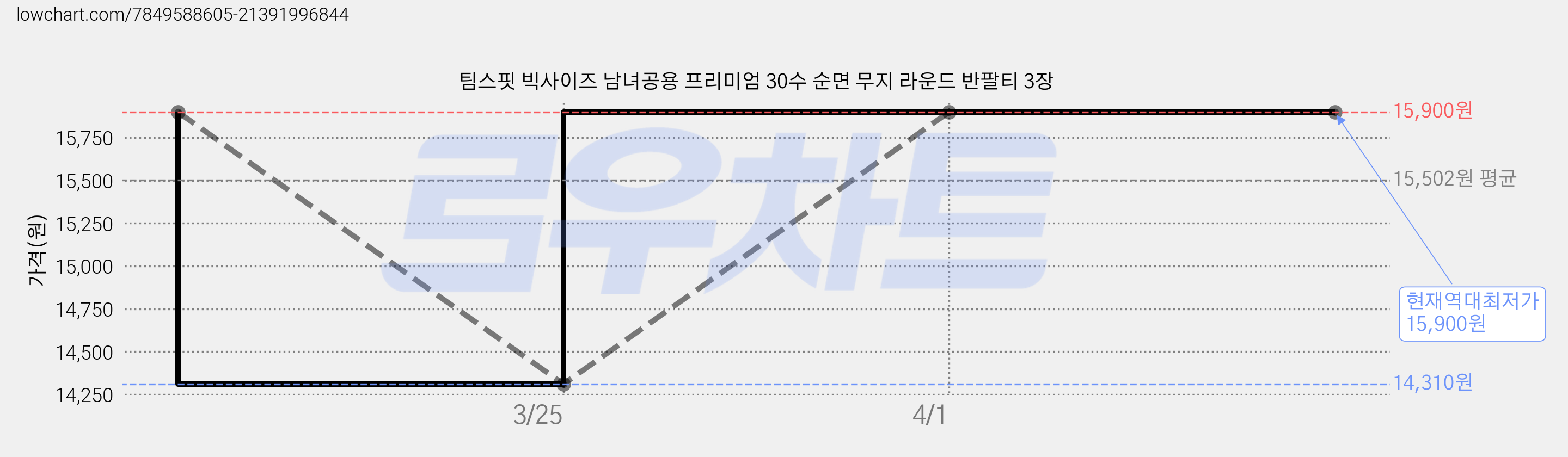 팀스핏 빅사이즈 남녀공용 프리미엄 30수 순면 무지 라운드 반팔티 3장 가격 변동 차트, 현재가 15,900원, 역대최저가
