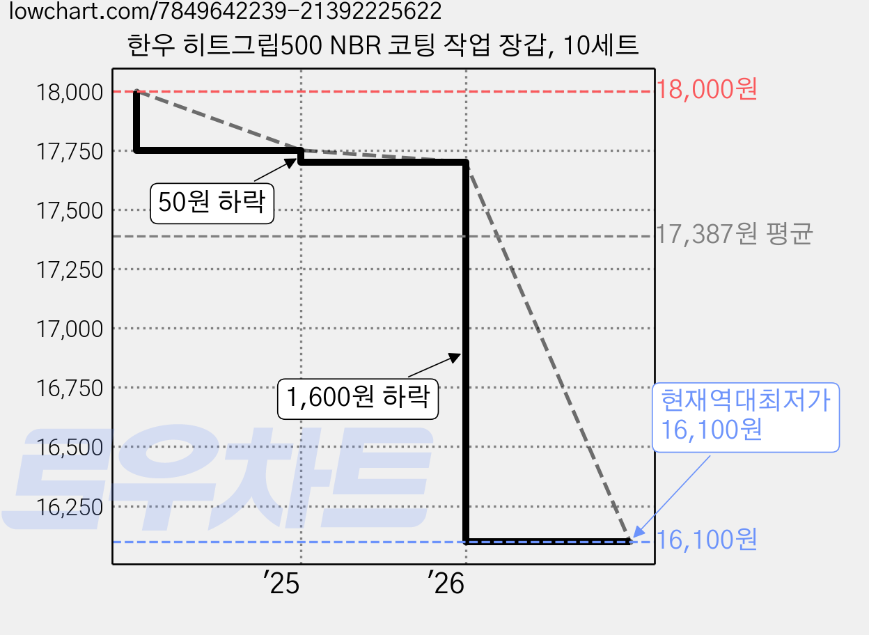 한우 히트그립500 NBR 코팅 작업 장갑, 10세트 가격 변동 차트, 현재가 16,100원, 역대최저가