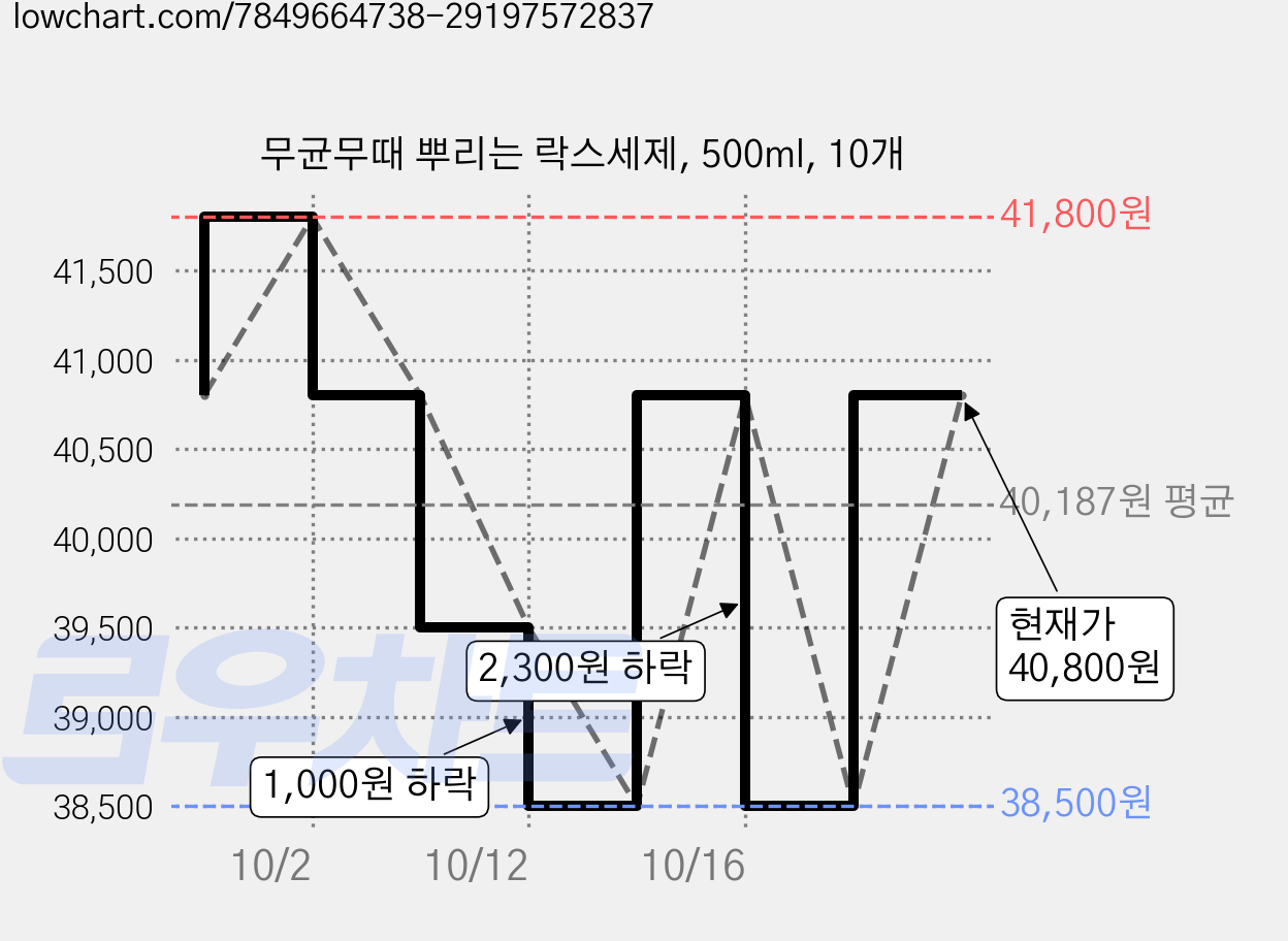 무균무때 뿌리는 락스세제, 500ml, 10개 가격 변동 차트, 현재가 40,800원, 관측 최저가 38,500원
