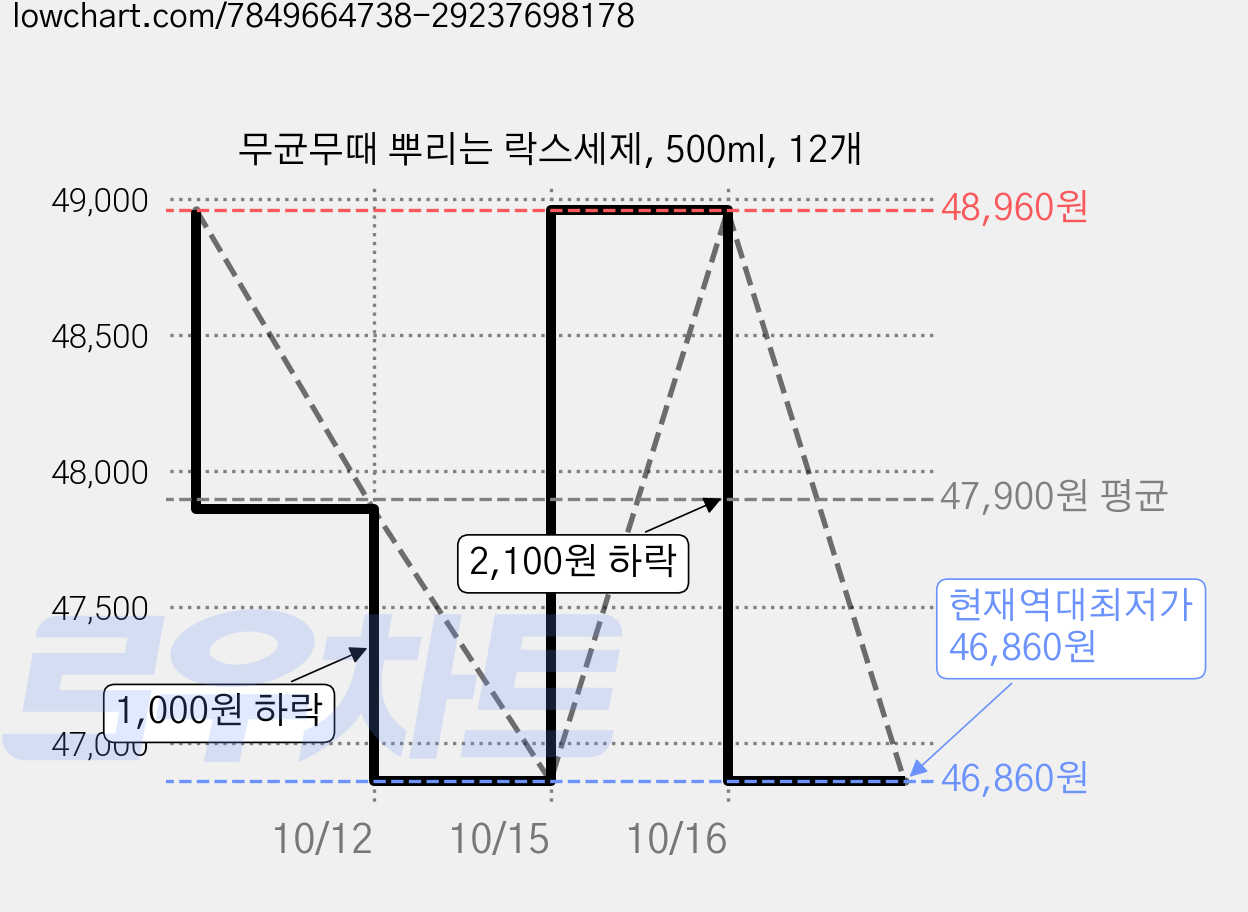 무균무때 뿌리는 락스세제, 500ml, 12개 가격 변동 차트, 현재가 46,860원, 역대최저가