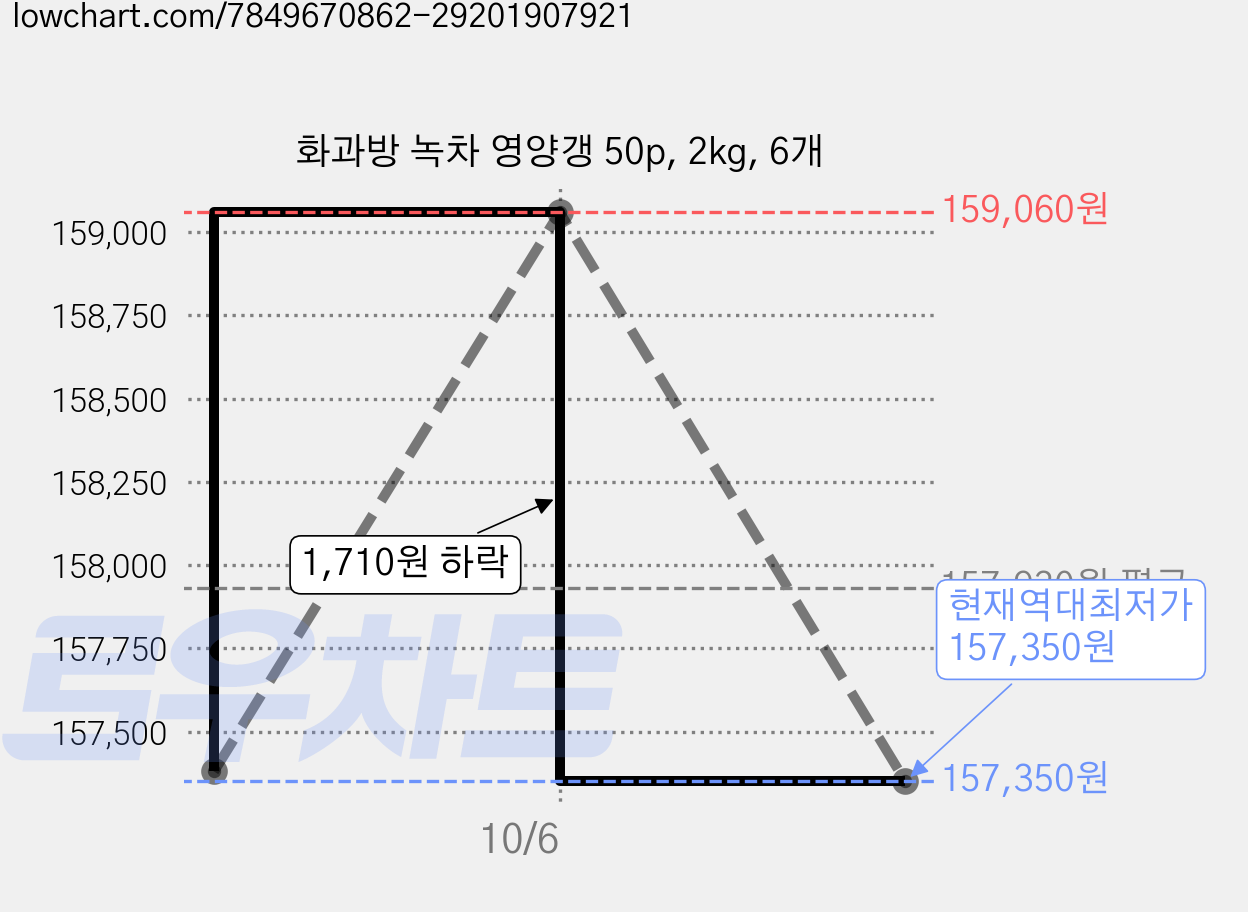 화과방 녹차 영양갱 50p, 2kg, 6개 가격 변동 차트, 현재가 157,350원, 역대최저가