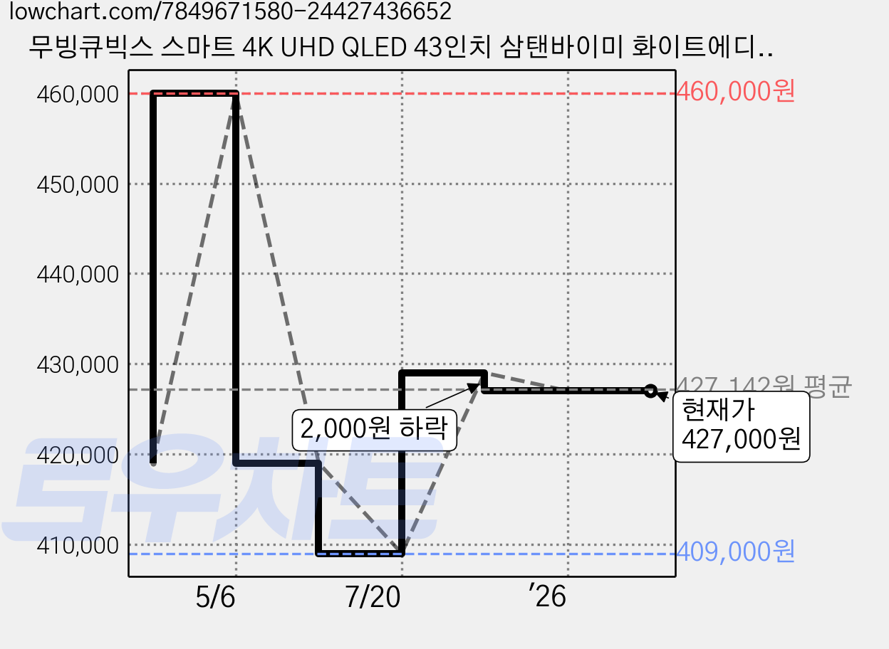 무빙큐빅스 스마트 4K UHD QLED 43인치 삼탠바이미 화이트에디션 스탠딩 이동식 TV 삼텐바이미 중소바이미, 109cm/43인치, GSQBX43UHD-A1, 스탠드형, 고객직접설치 가격 변동 차트, 현재가 427,000원, 관측 최저가 409,000원