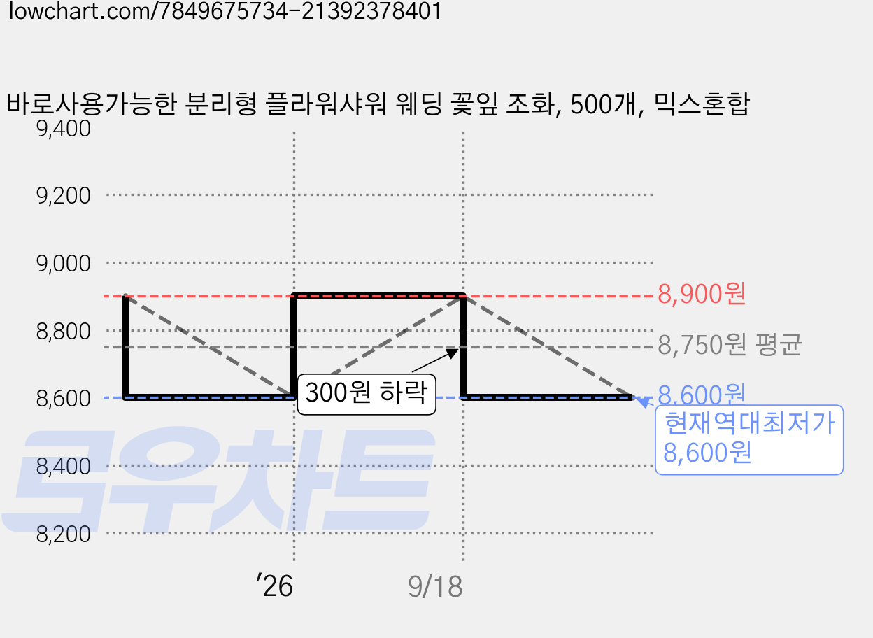 바로사용가능한 분리형 플라워샤워 웨딩 꽃잎 조화, 500개, 믹스혼합 가격 변동 차트, 현재가 8,600원, 역대최저가