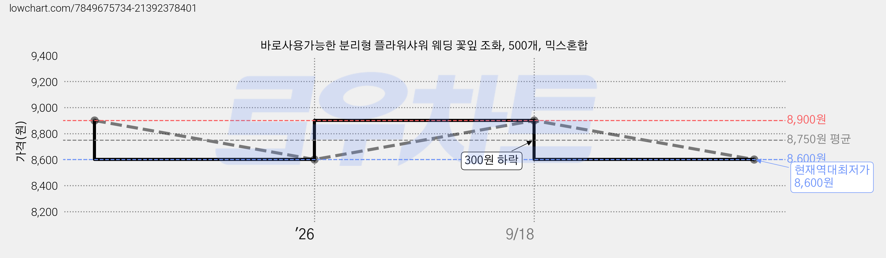 바로사용가능한 분리형 플라워샤워 웨딩 꽃잎 조화, 500개, 믹스혼합 가격 변동 차트, 현재가 8,600원, 역대최저가