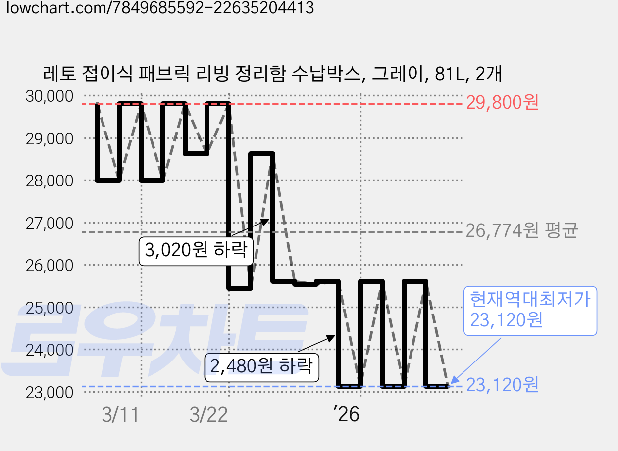 레토 접이식 패브릭 리빙 정리함 수납박스, 그레이, 81L, 2개 가격 변동 차트, 현재가 23,120원, 역대최저가