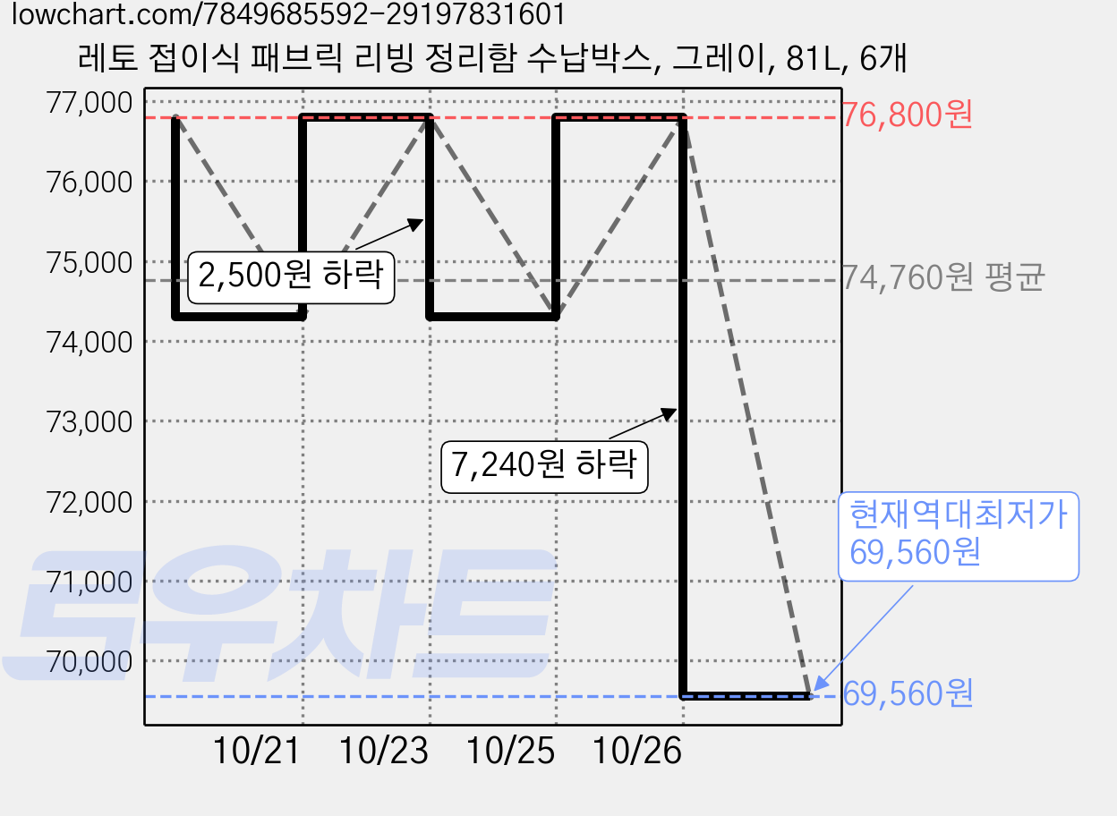 레토 접이식 패브릭 리빙 정리함 수납박스, 그레이, 81L, 6개 가격 변동 차트, 현재가 69,560원, 역대최저가