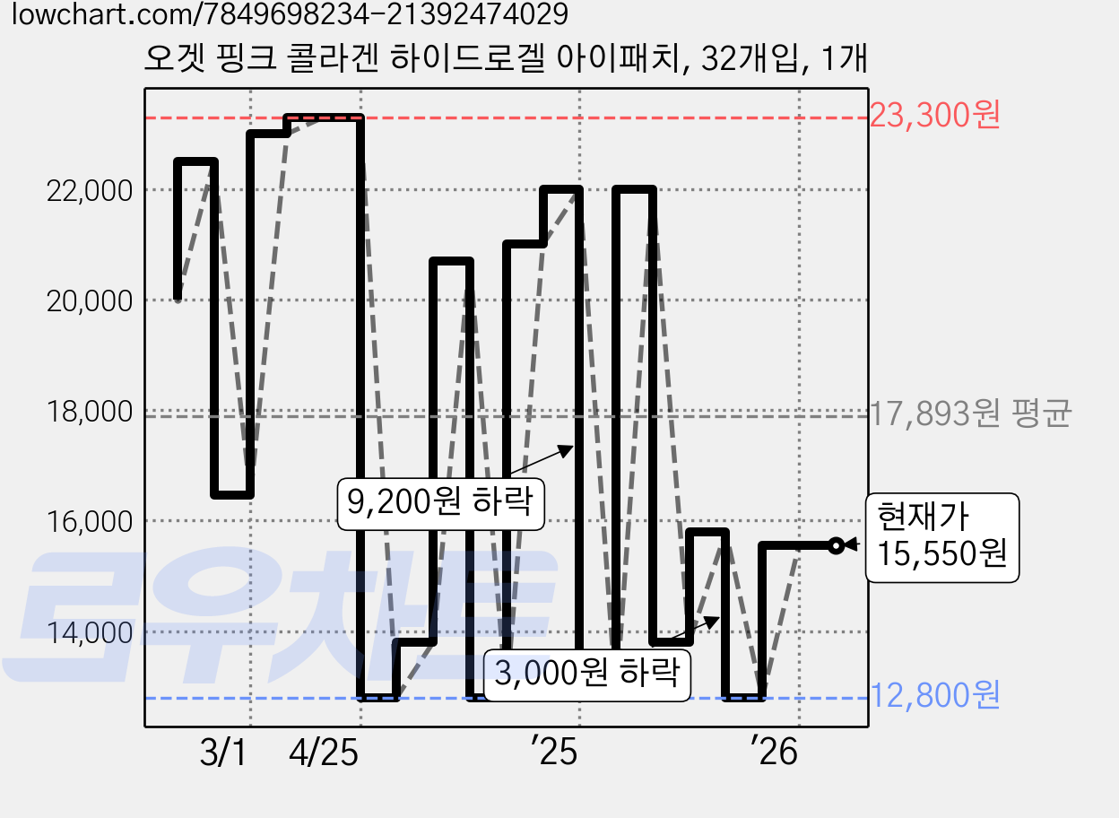 오겟 핑크 콜라겐 하이드로겔 아이패치, 32개입, 1개 가격 변동 차트, 현재가 15,550원, 관측 최저가 12,160원
