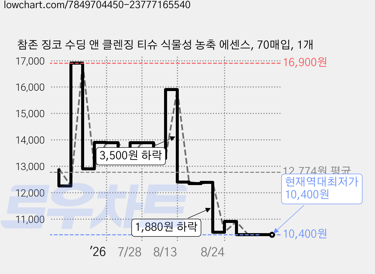 참존 징코 수딩 앤 클렌징 티슈 식물성 농축 에센스, 70매입, 1개 가격 변동 차트, 현재가 10,400원, 역대최저가