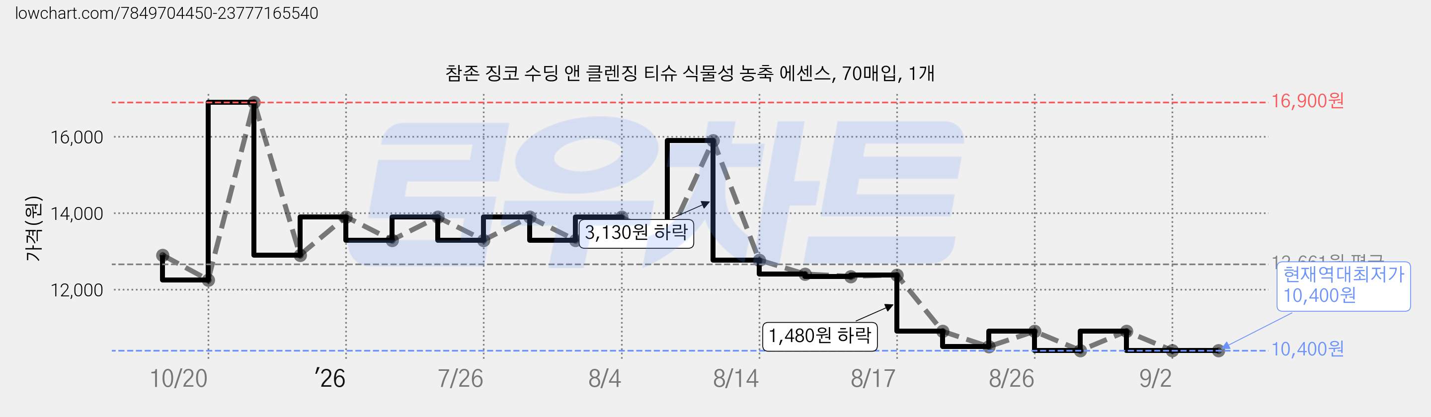 참존 징코 수딩 앤 클렌징 티슈 식물성 농축 에센스, 70매입, 1개 가격 변동 차트, 현재가 10,400원, 역대최저가