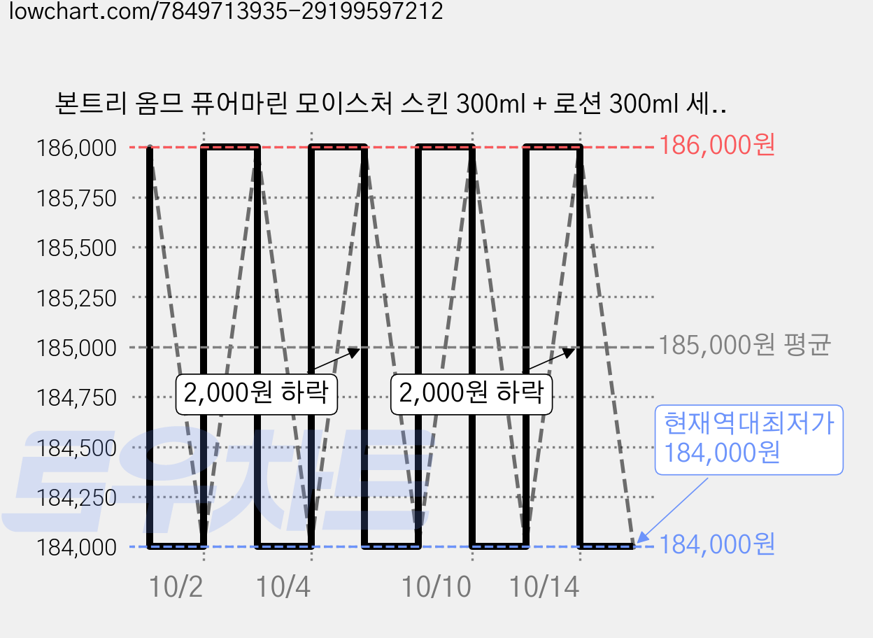 본트리 옴므 퓨어마린 모이스처 스킨 300ml + 로션 300ml 세트, 10세트 가격 변동 차트, 현재가 184,000원, 역대최저가