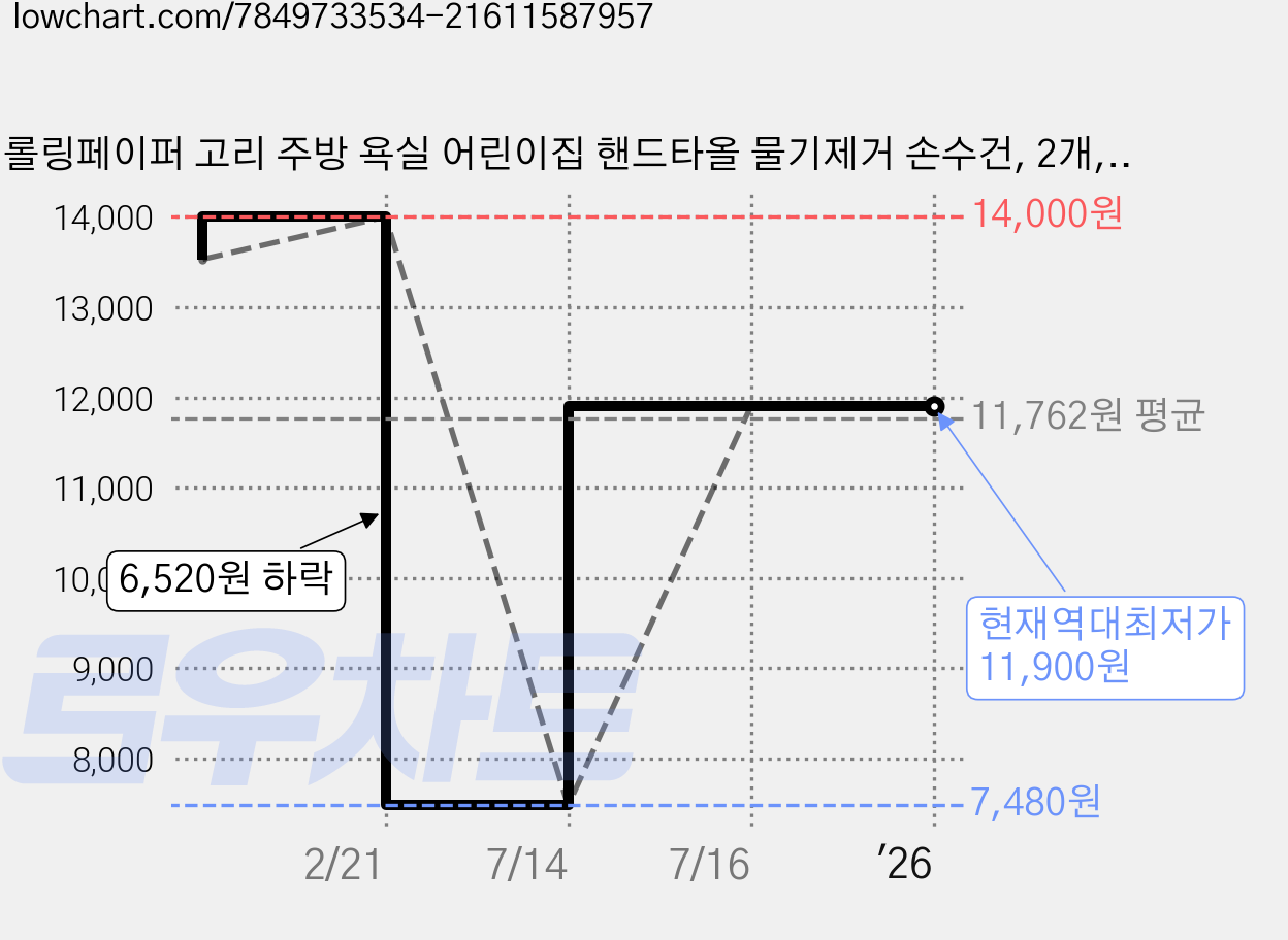 롤링페이퍼 고리 주방 욕실 어린이집 핸드타올 물기제거 손수건, 2개, 케이크 가격 변동 차트, 현재가 11,900원, 역대최저가