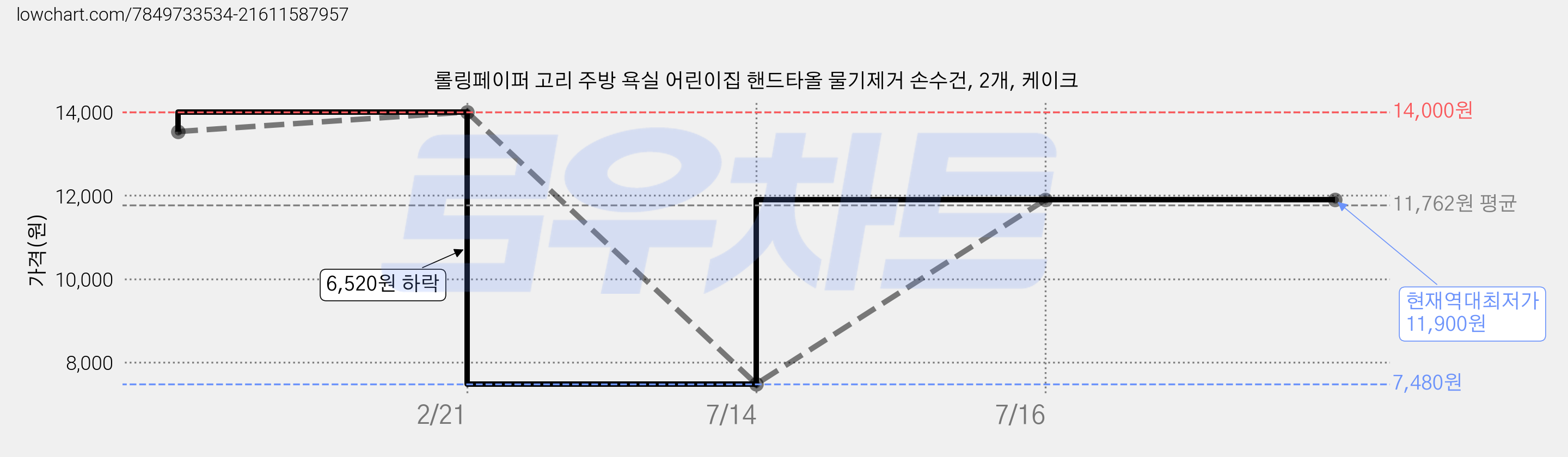롤링페이퍼 고리 주방 욕실 어린이집 핸드타올 물기제거 손수건, 2개, 케이크 가격 변동 차트, 현재가 11,900원, 역대최저가