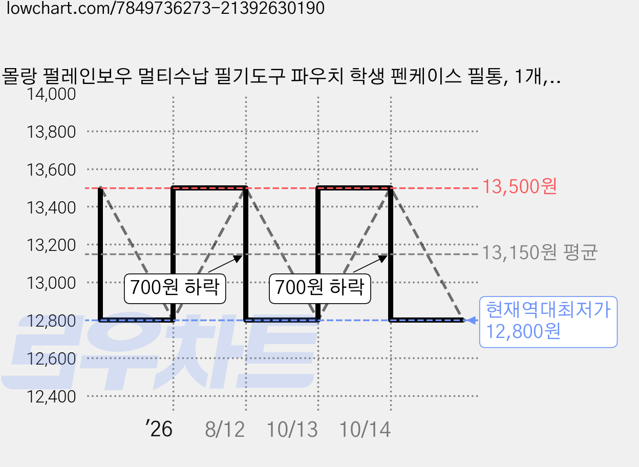 몰랑 펄레인보우 멀티수납 필기도구 파우치 학생 펜케이스 필통, 1개, PINK 가격 변동 차트, 현재가 12,800원, 역대최저가
