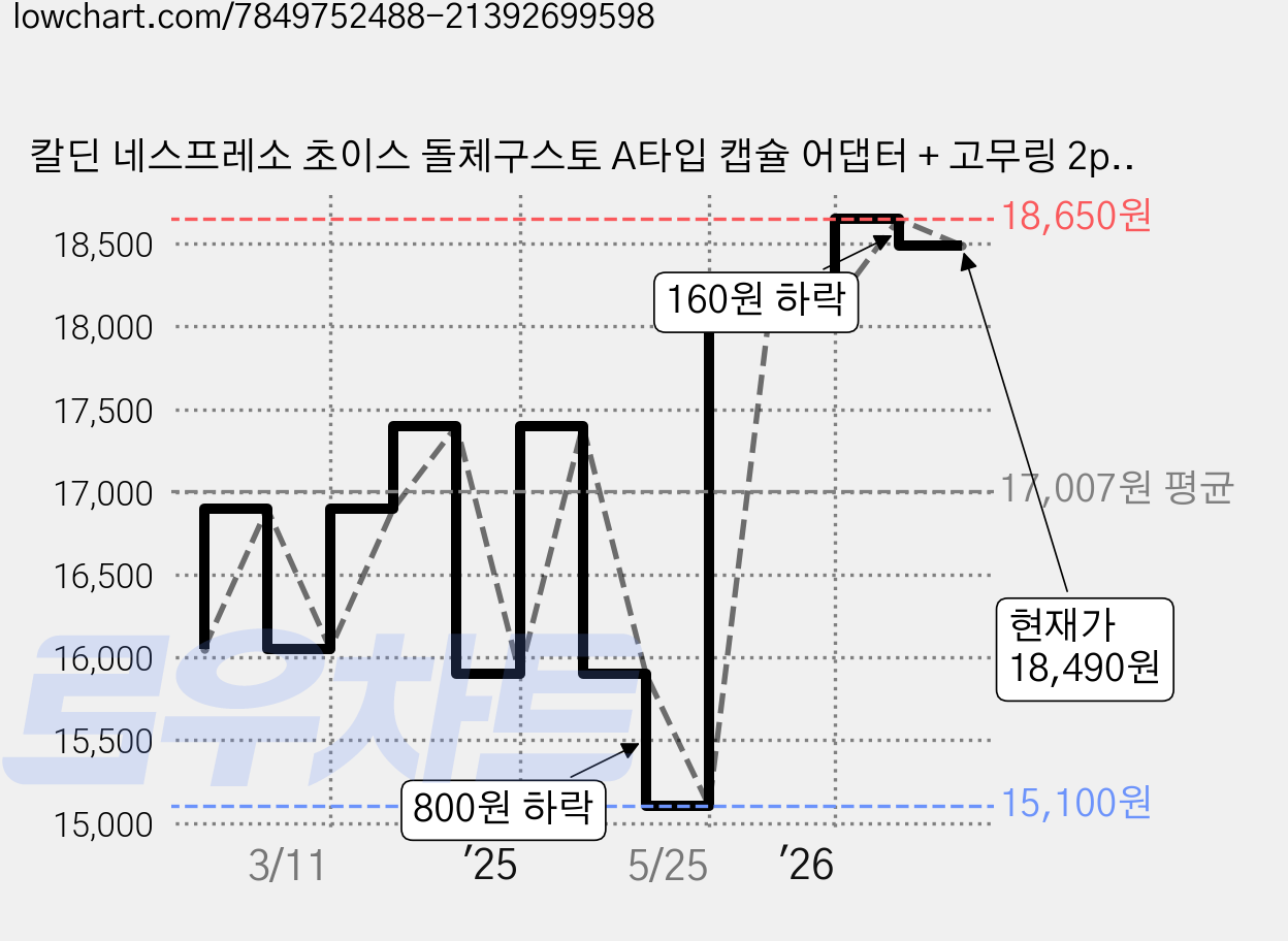 칼딘 네스프레소 초이스 돌체구스토 A타입 캡슐 어댑터 + 고무링 2p + 스푼 + 청소솔, 블랙, 1세트 가격 변동 차트, 현재가 18,490원, 관측 최저가 15,100원