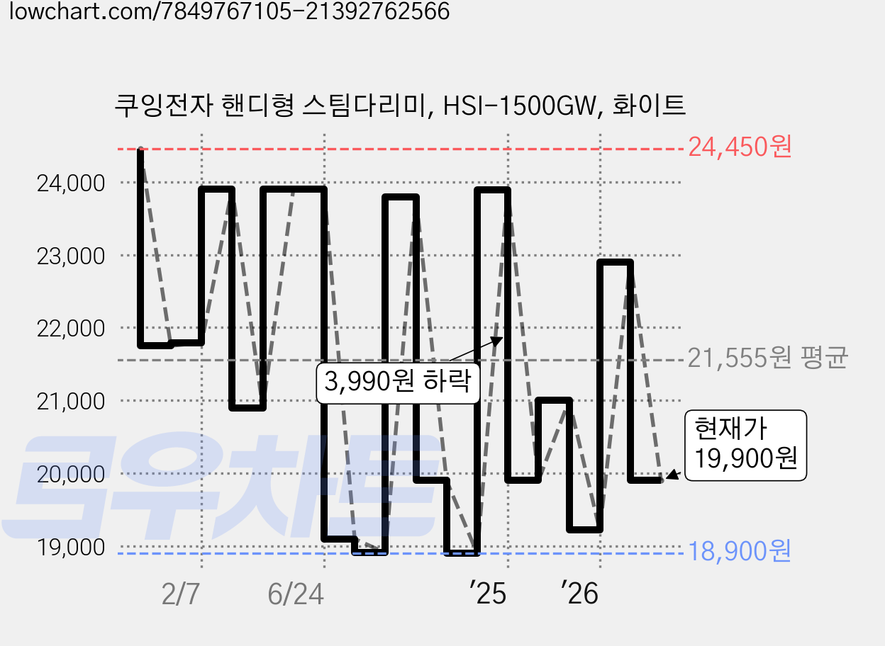 쿠잉전자 핸디형 스팀다리미, HSI-1500GW, 화이트 가격 변동 차트, 현재가 19,900원, 관측 최저가 18,900원