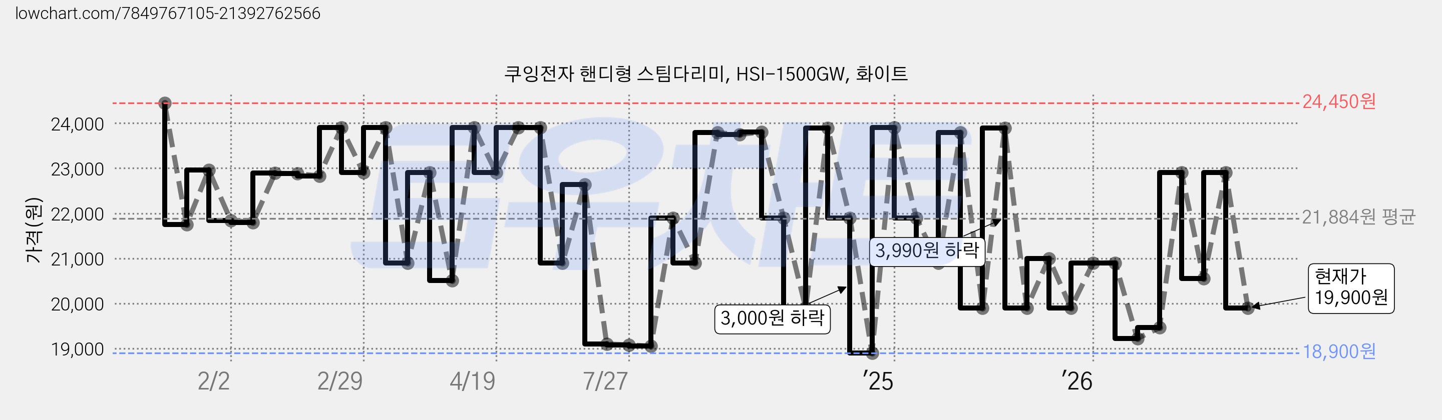 쿠잉전자 핸디형 스팀다리미, HSI-1500GW, 화이트 가격 변동 차트, 현재가 19,900원, 관측 최저가 18,900원