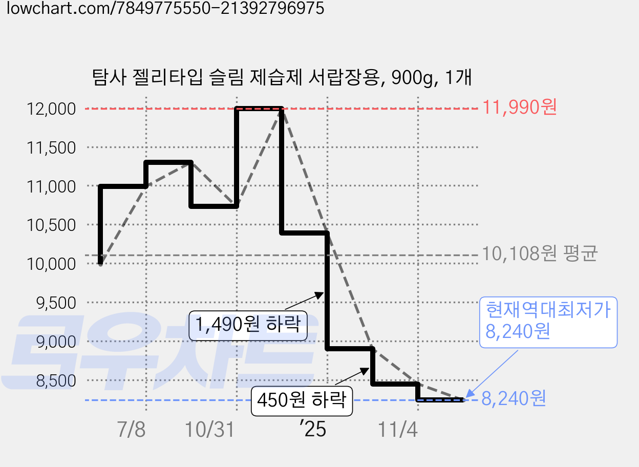 탐사 젤리타입 슬림 제습제 서랍장용, 900g, 1개 가격 변동 차트, 현재가 8,240원, 역대최저가