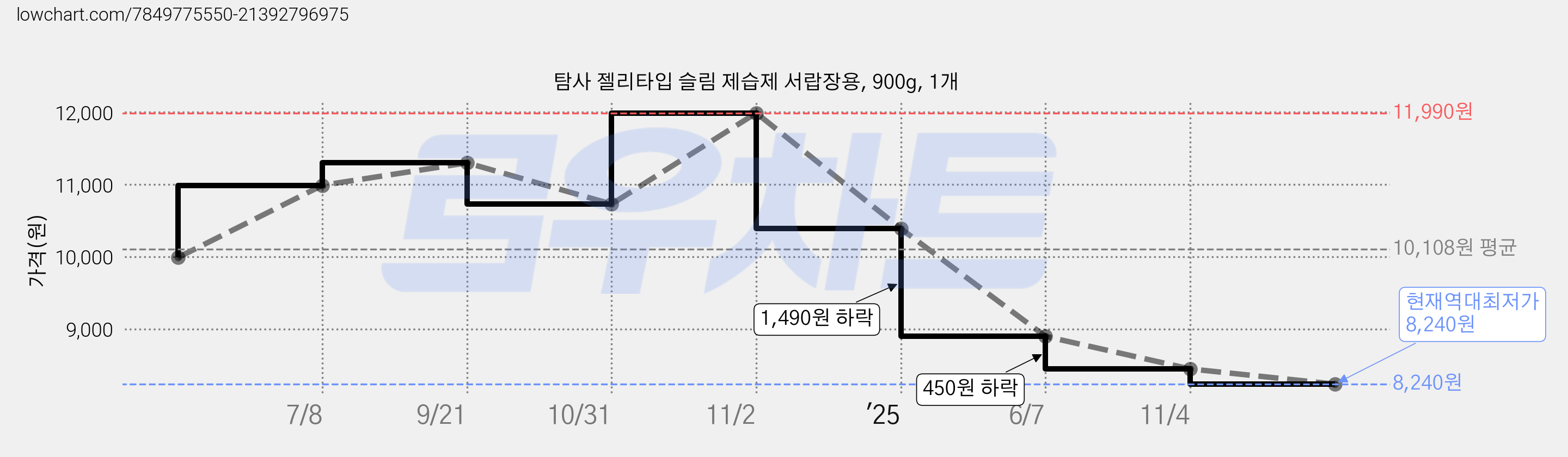 탐사 젤리타입 슬림 제습제 서랍장용, 900g, 1개 가격 변동 차트, 현재가 8,240원, 역대최저가