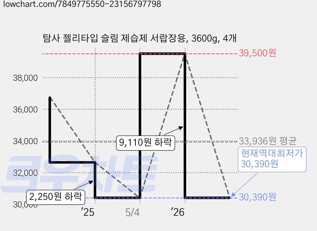 탐사 젤리타입 슬림 제습제 서랍장용, 3600g, 4개 가격 변동 차트, 현재가 30,390원, 역대최저가