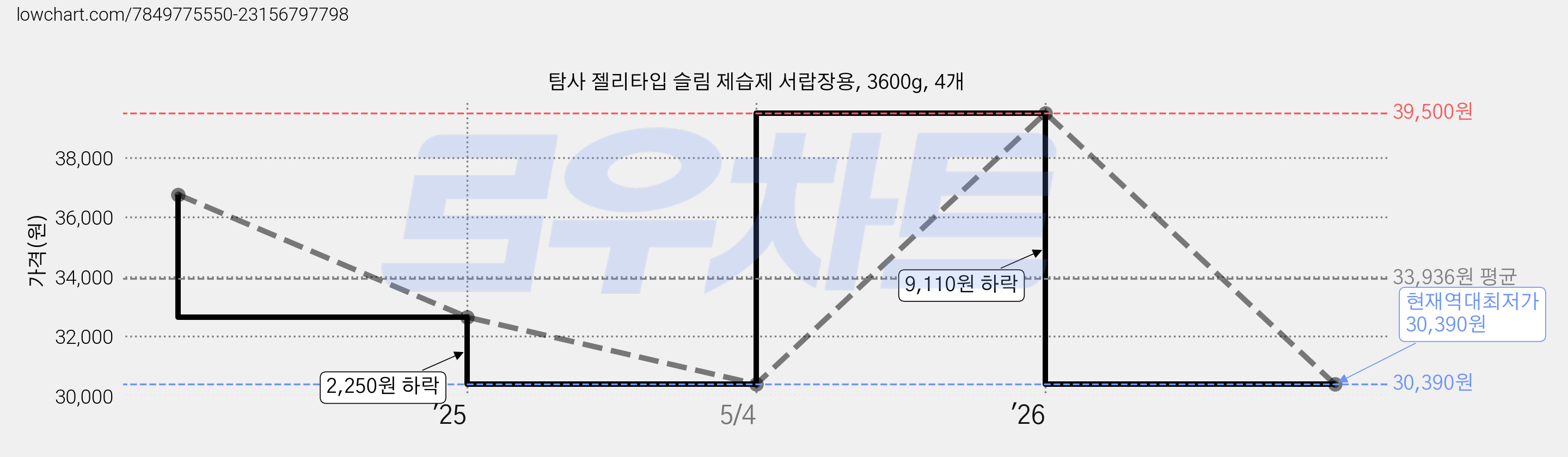탐사 젤리타입 슬림 제습제 서랍장용, 3600g, 4개 가격 변동 차트, 현재가 30,390원, 역대최저가