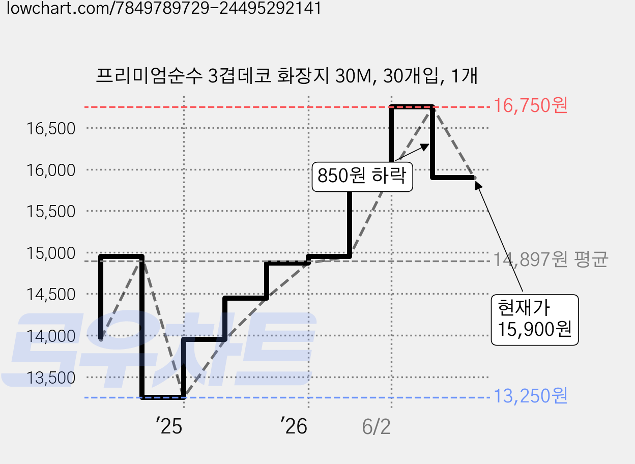 프리미엄순수 3겹데코 화장지 30M, 30개입, 1개 가격 변동 차트, 현재가 15,900원, 관측 최저가 13,250원
