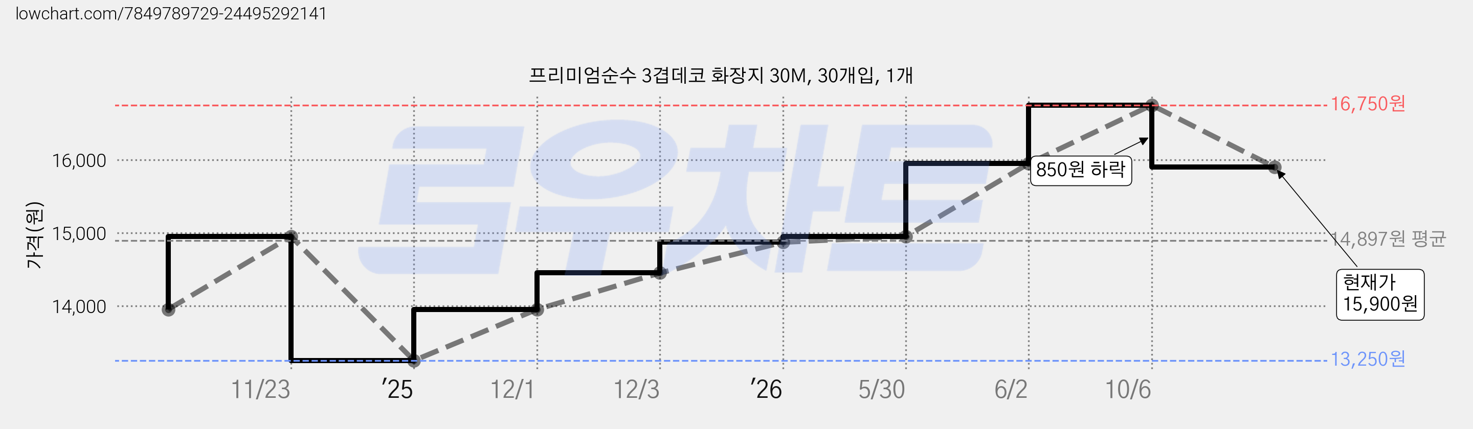 프리미엄순수 3겹데코 화장지 30M, 30개입, 1개 가격 변동 차트, 현재가 15,900원, 관측 최저가 13,250원