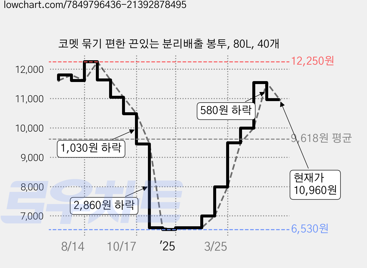 코멧 묶기 편한 끈있는 분리배출 봉투, 80L, 40개 가격 변동 차트, 현재가 10,960원, 관측 최저가 6,530원