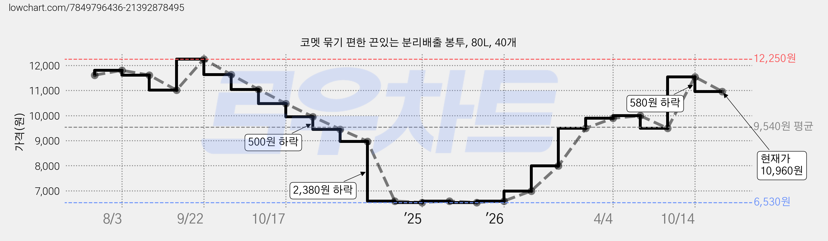 코멧 묶기 편한 끈있는 분리배출 봉투, 80L, 40개 가격 변동 차트, 현재가 10,960원, 관측 최저가 6,530원